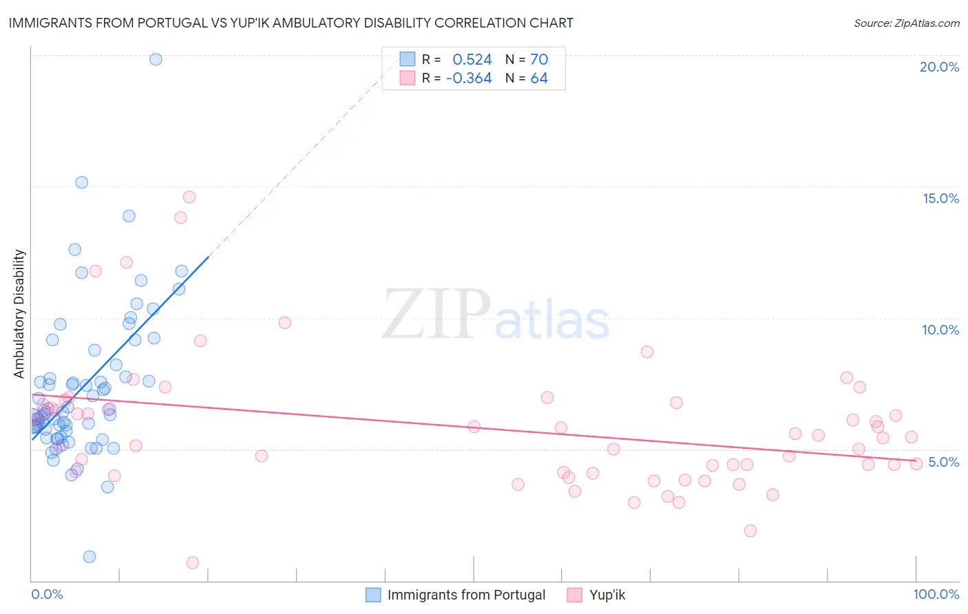 Immigrants from Portugal vs Yup'ik Ambulatory Disability