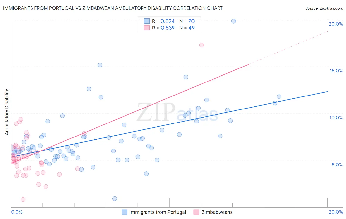 Immigrants from Portugal vs Zimbabwean Ambulatory Disability