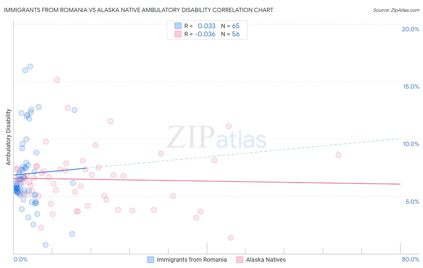 Immigrants from Romania vs Alaska Native Ambulatory Disability