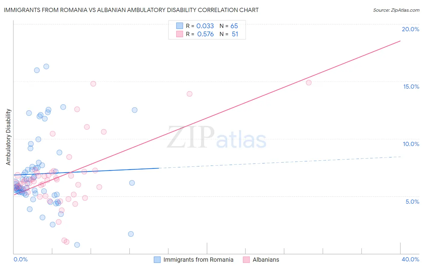Immigrants from Romania vs Albanian Ambulatory Disability