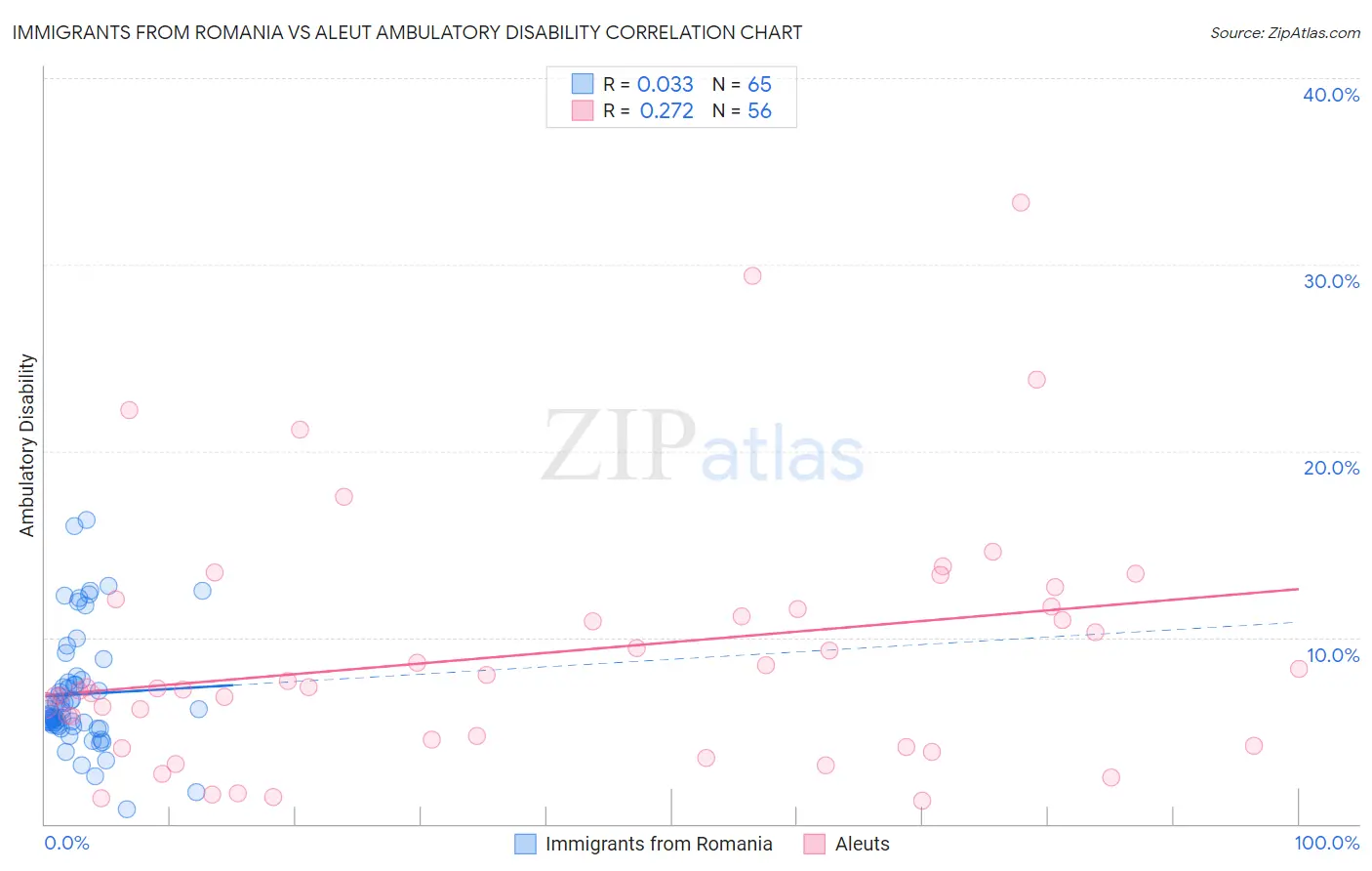 Immigrants from Romania vs Aleut Ambulatory Disability