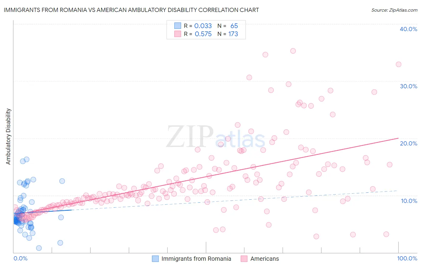 Immigrants from Romania vs American Ambulatory Disability