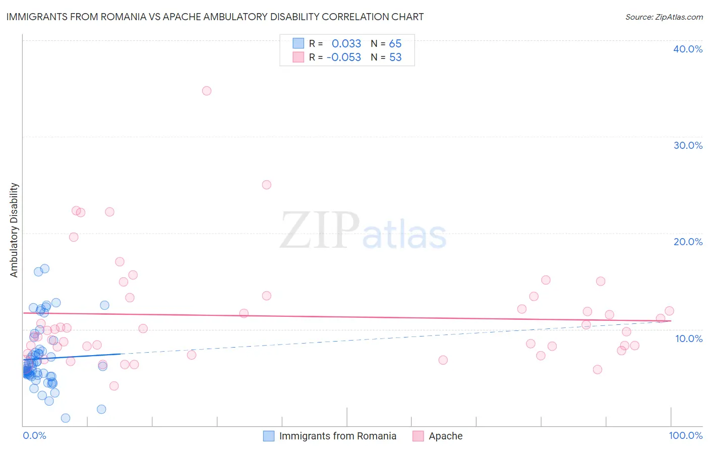 Immigrants from Romania vs Apache Ambulatory Disability
