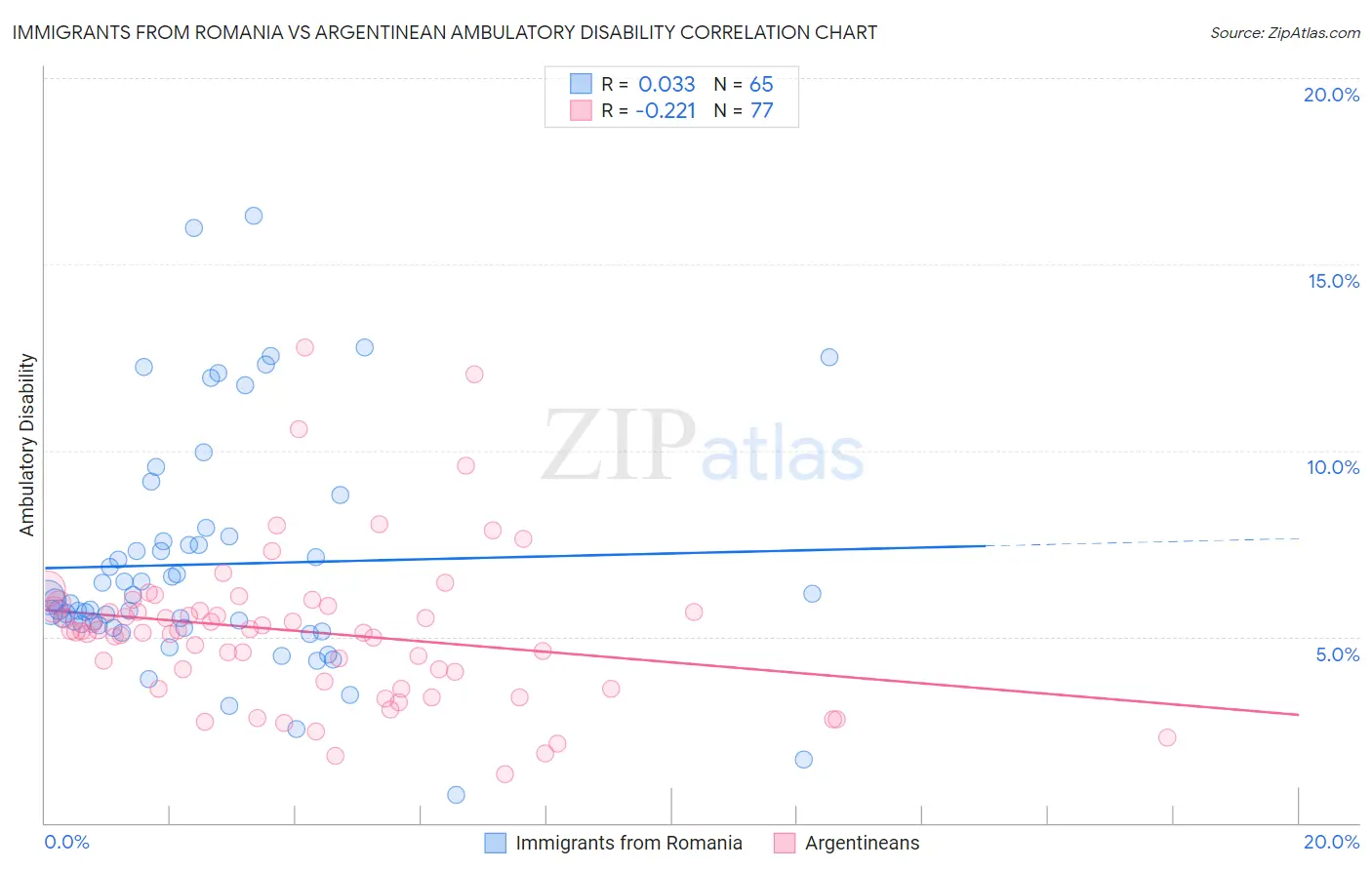 Immigrants from Romania vs Argentinean Ambulatory Disability