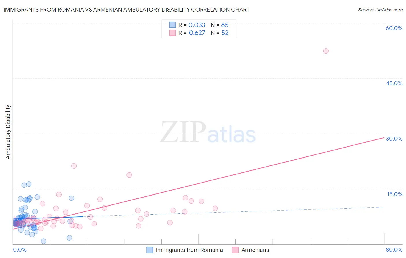 Immigrants from Romania vs Armenian Ambulatory Disability