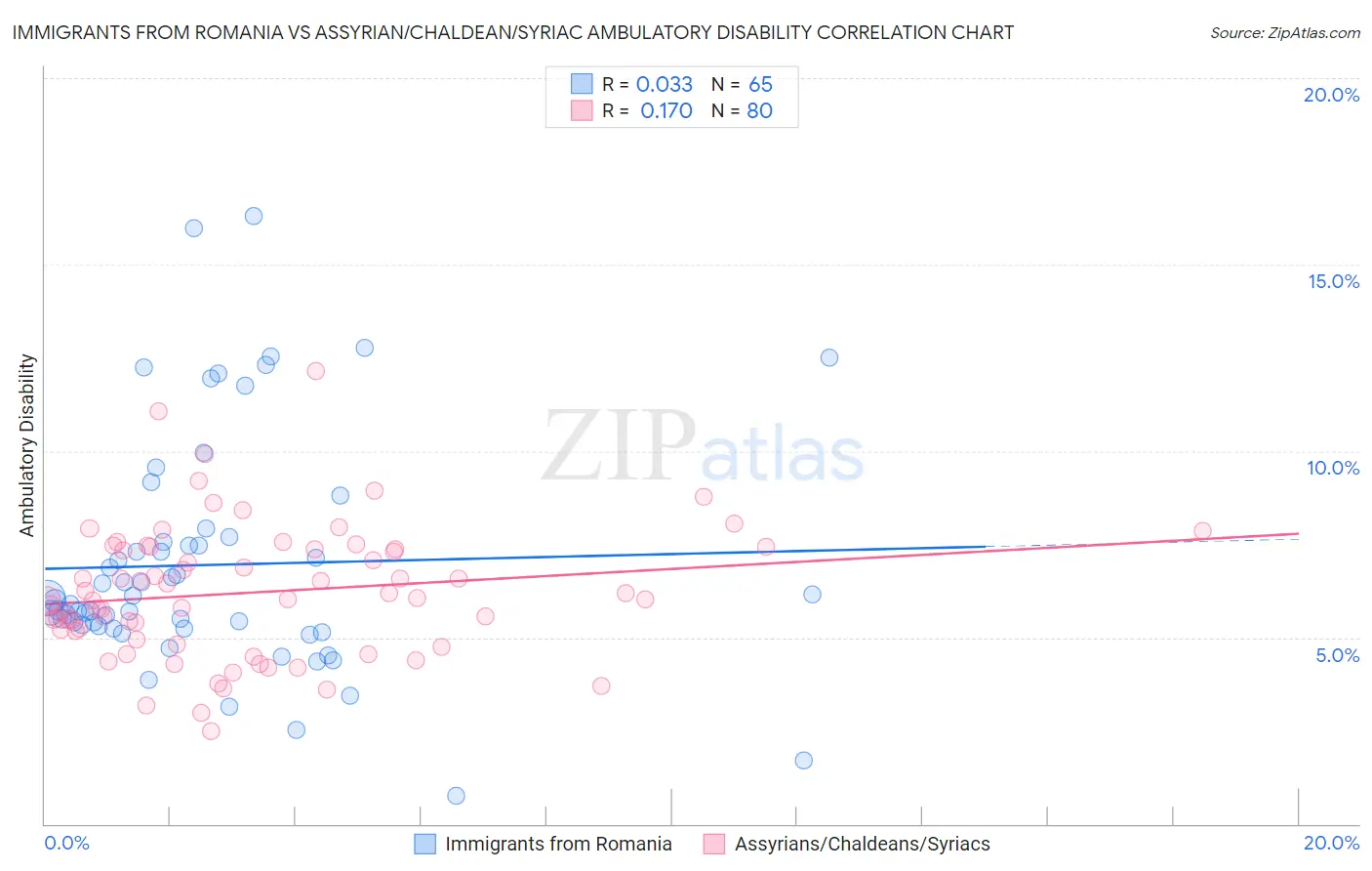 Immigrants from Romania vs Assyrian/Chaldean/Syriac Ambulatory Disability