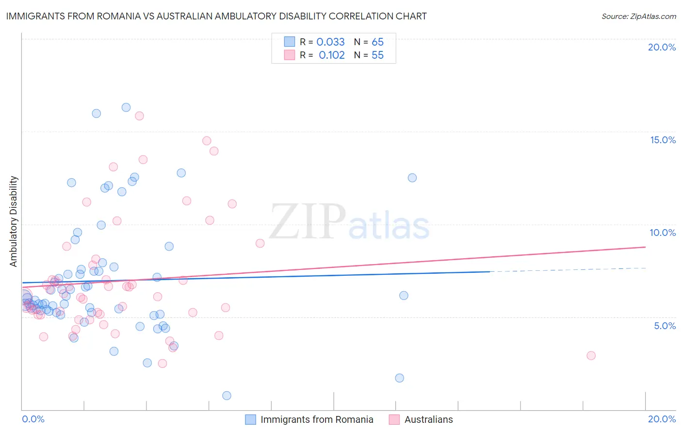 Immigrants from Romania vs Australian Ambulatory Disability