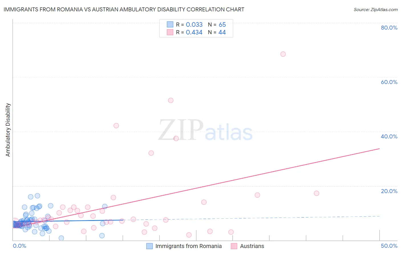 Immigrants from Romania vs Austrian Ambulatory Disability