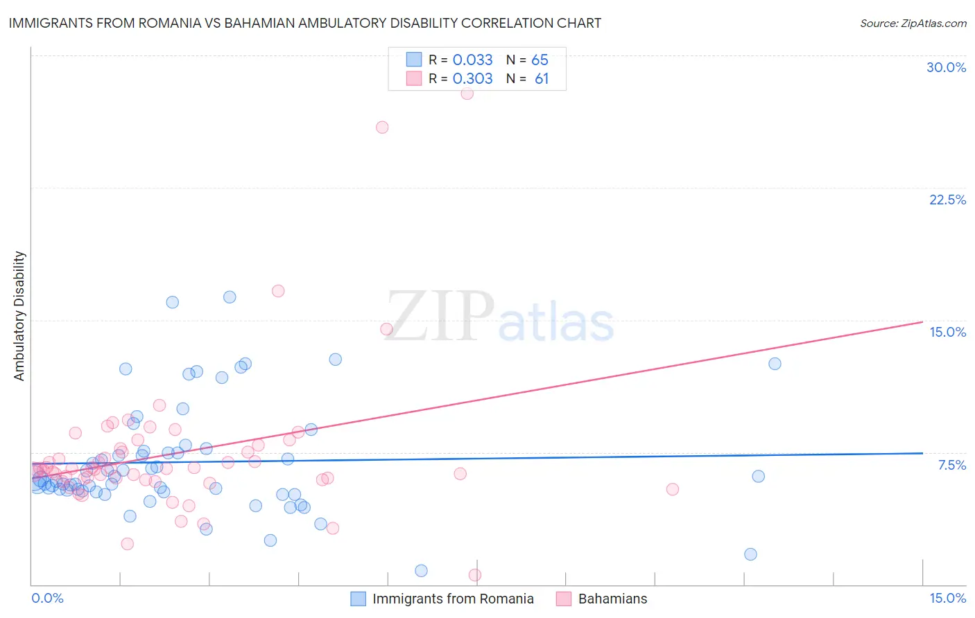 Immigrants from Romania vs Bahamian Ambulatory Disability