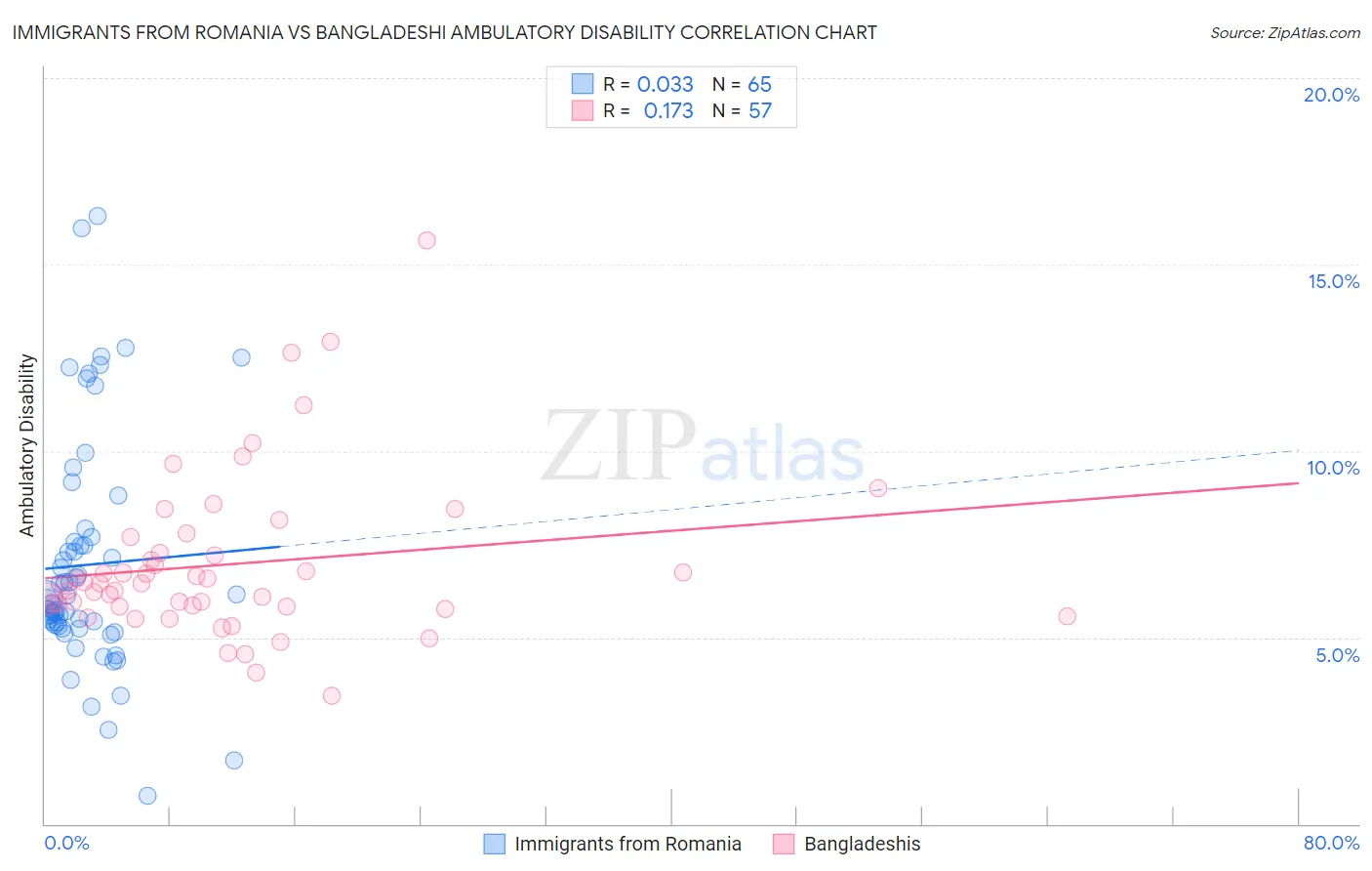 Immigrants from Romania vs Bangladeshi Ambulatory Disability