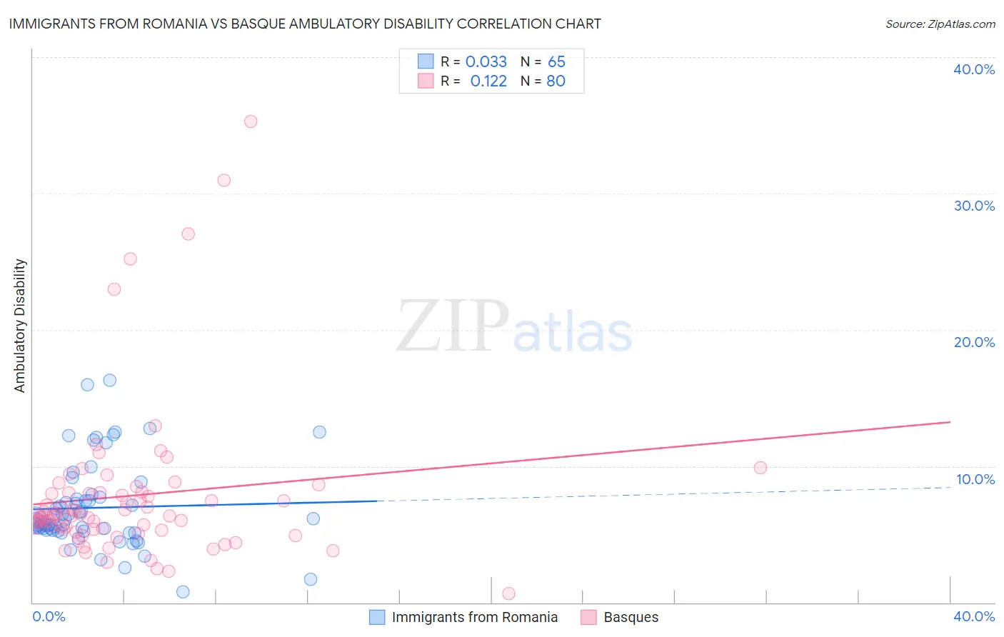 Immigrants from Romania vs Basque Ambulatory Disability