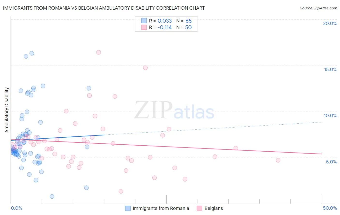 Immigrants from Romania vs Belgian Ambulatory Disability