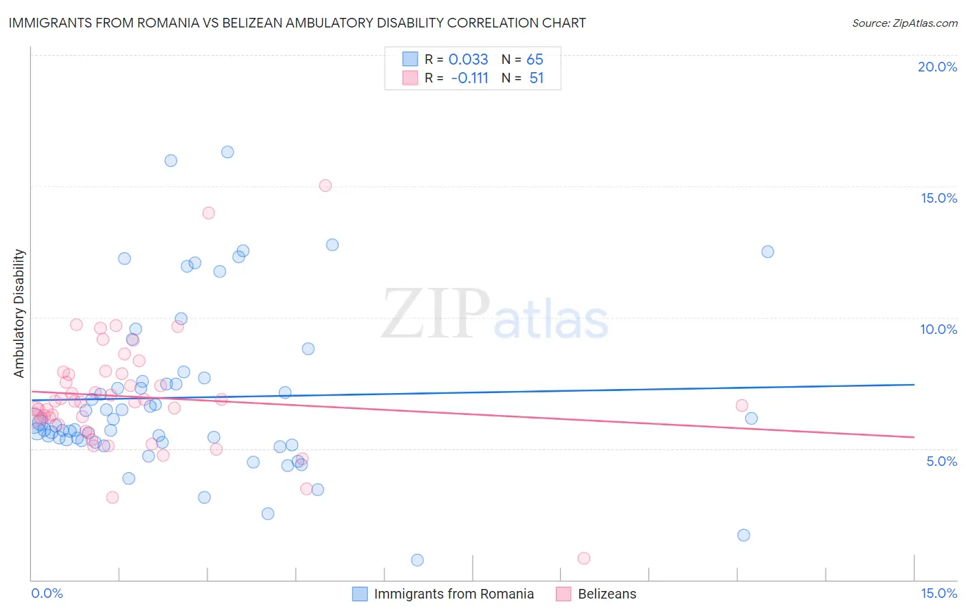 Immigrants from Romania vs Belizean Ambulatory Disability