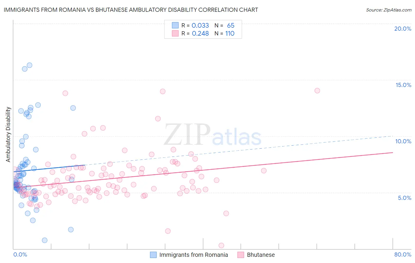 Immigrants from Romania vs Bhutanese Ambulatory Disability