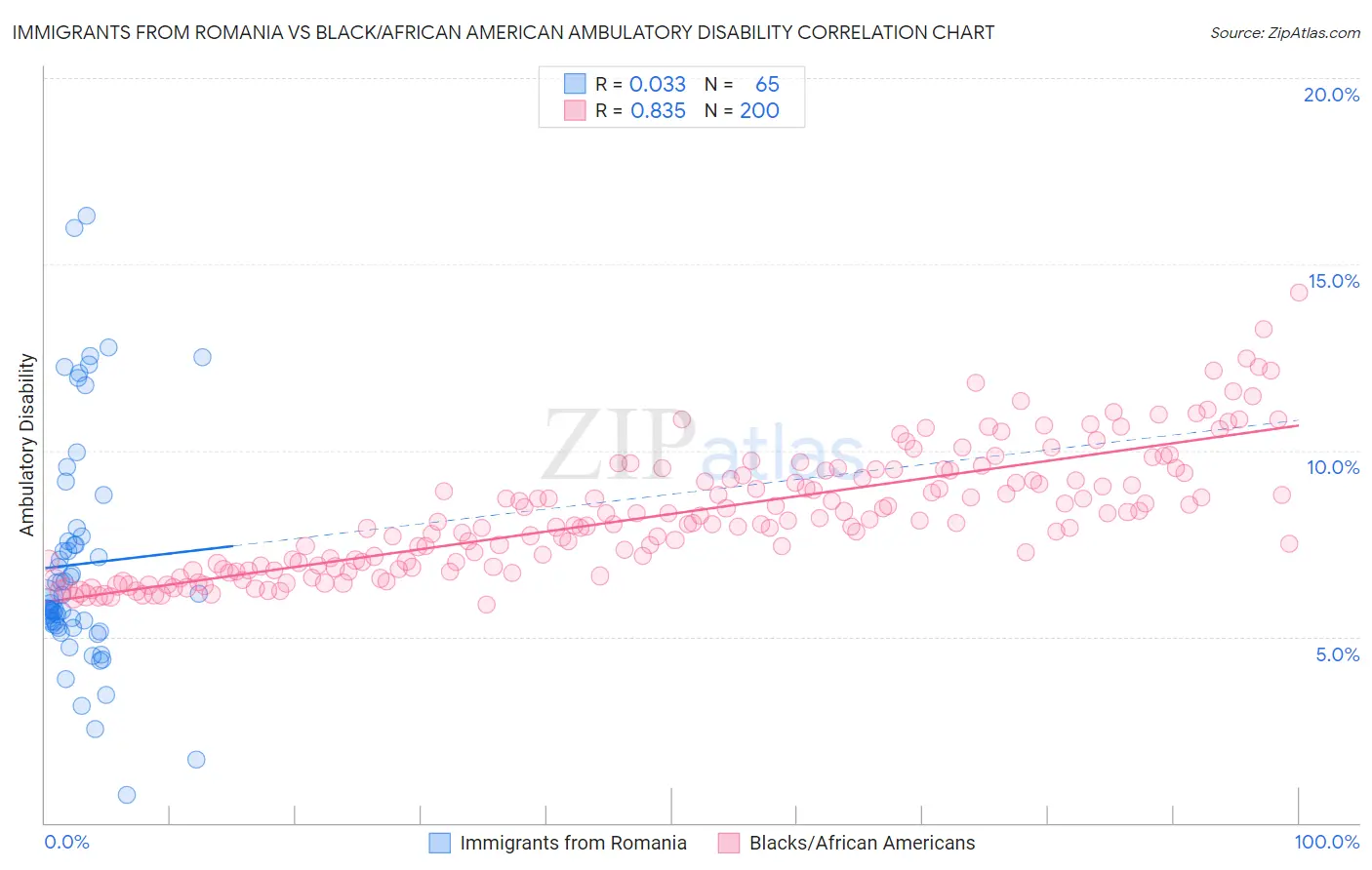 Immigrants from Romania vs Black/African American Ambulatory Disability