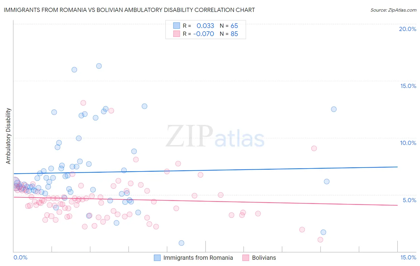 Immigrants from Romania vs Bolivian Ambulatory Disability