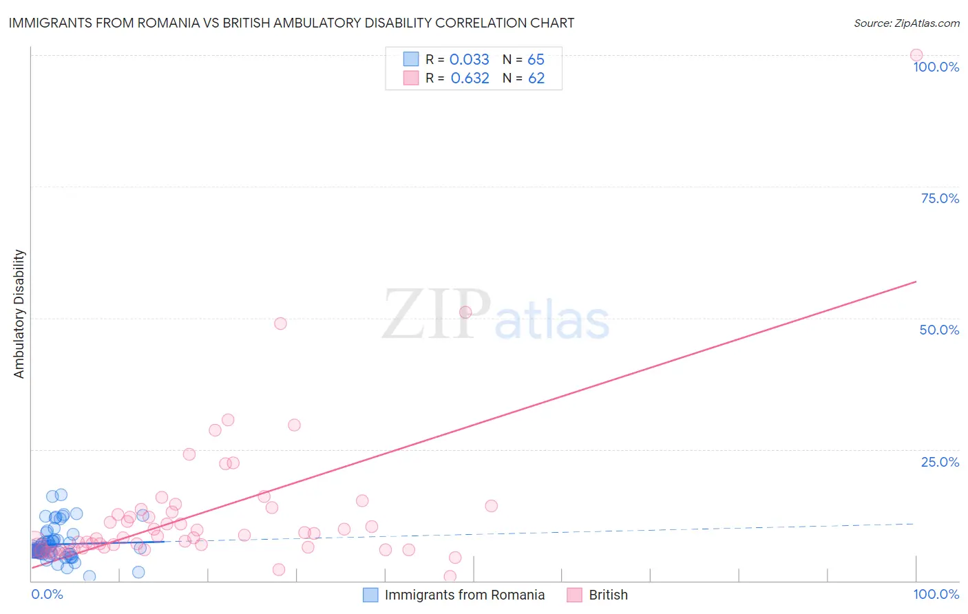 Immigrants from Romania vs British Ambulatory Disability