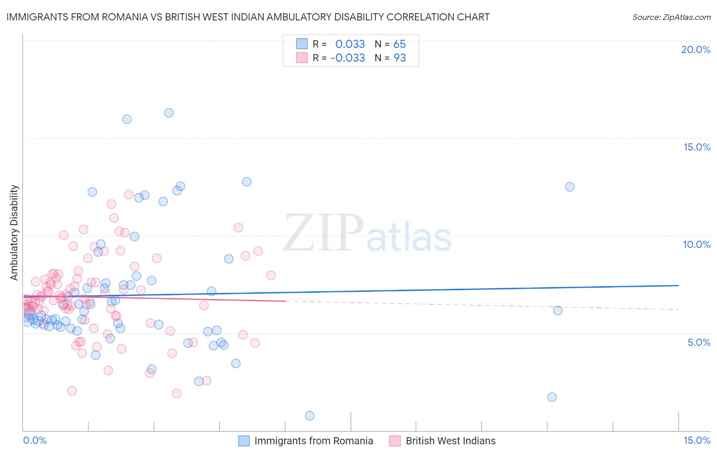 Immigrants from Romania vs British West Indian Ambulatory Disability