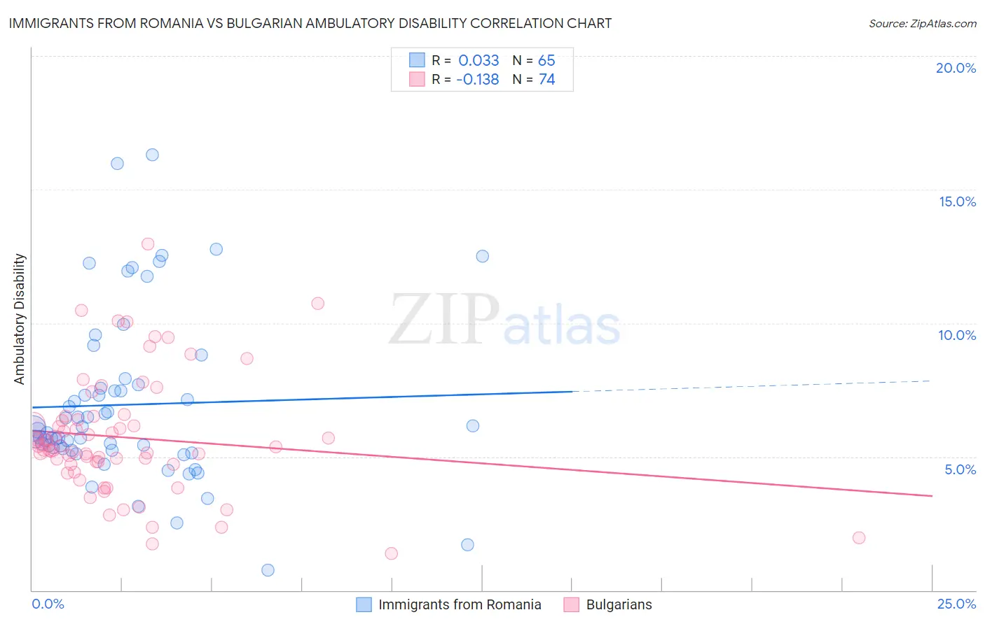 Immigrants from Romania vs Bulgarian Ambulatory Disability