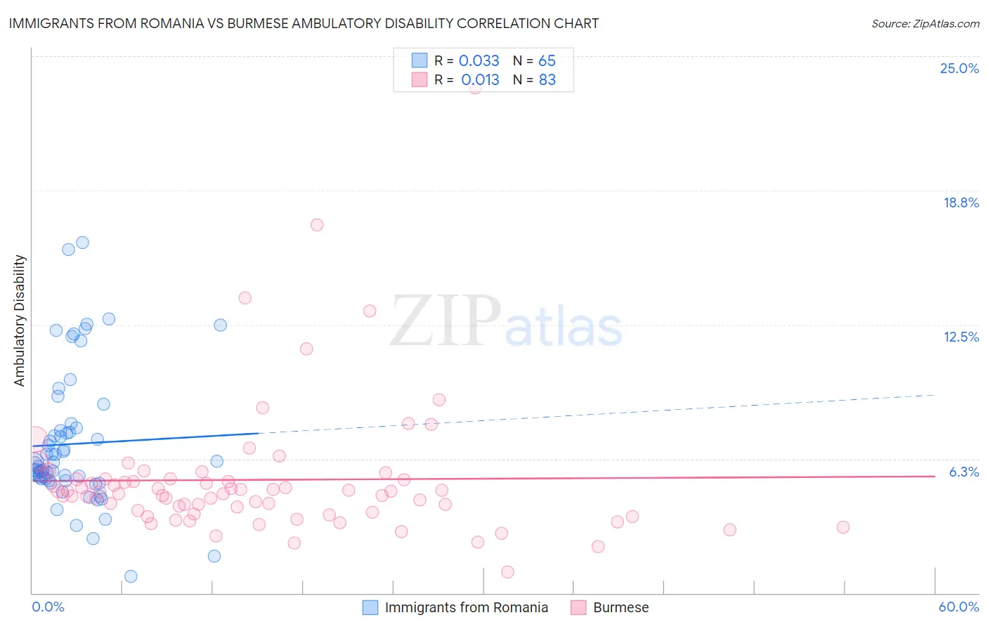 Immigrants from Romania vs Burmese Ambulatory Disability