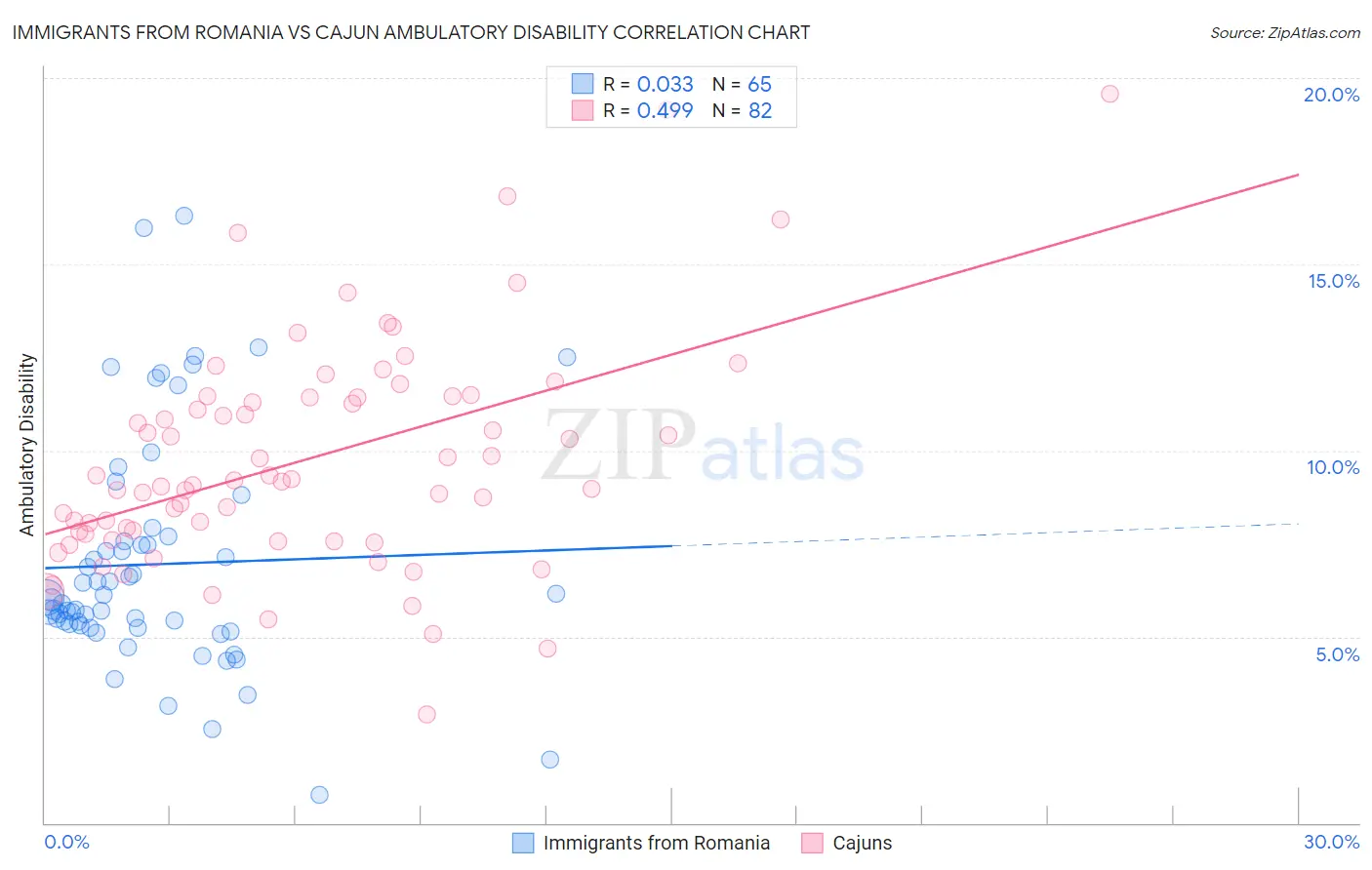 Immigrants from Romania vs Cajun Ambulatory Disability