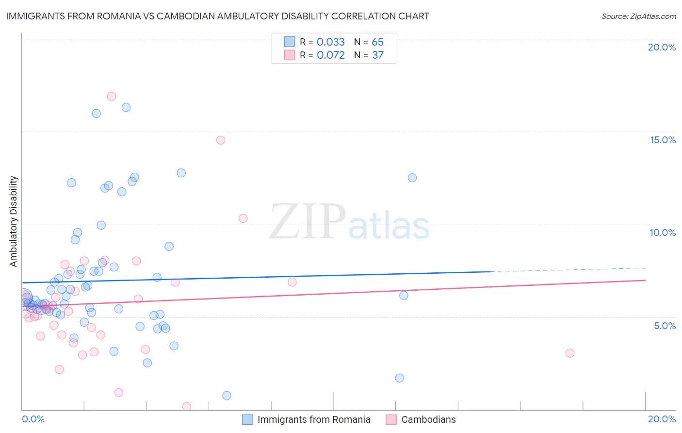 Immigrants from Romania vs Cambodian Ambulatory Disability