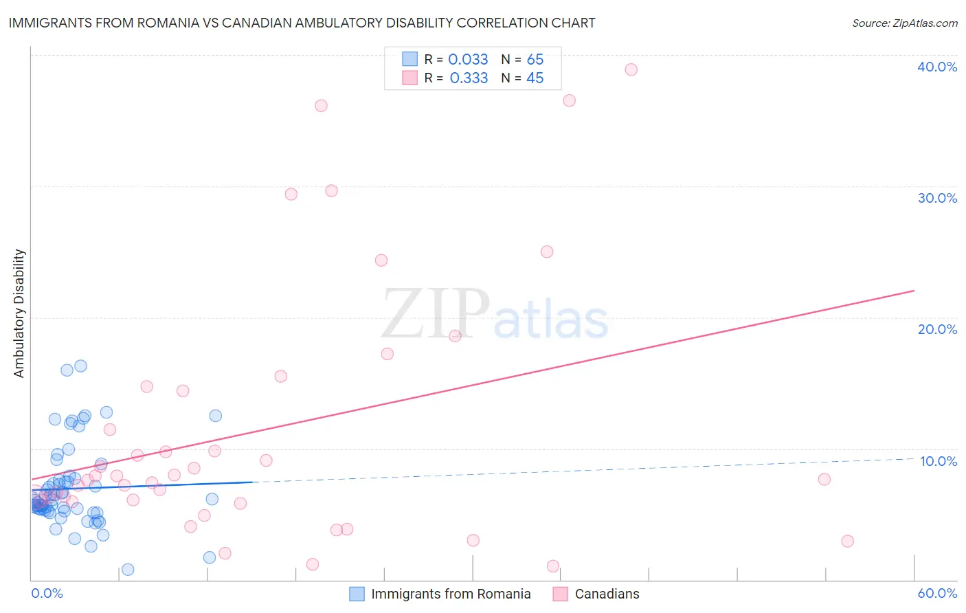 Immigrants from Romania vs Canadian Ambulatory Disability