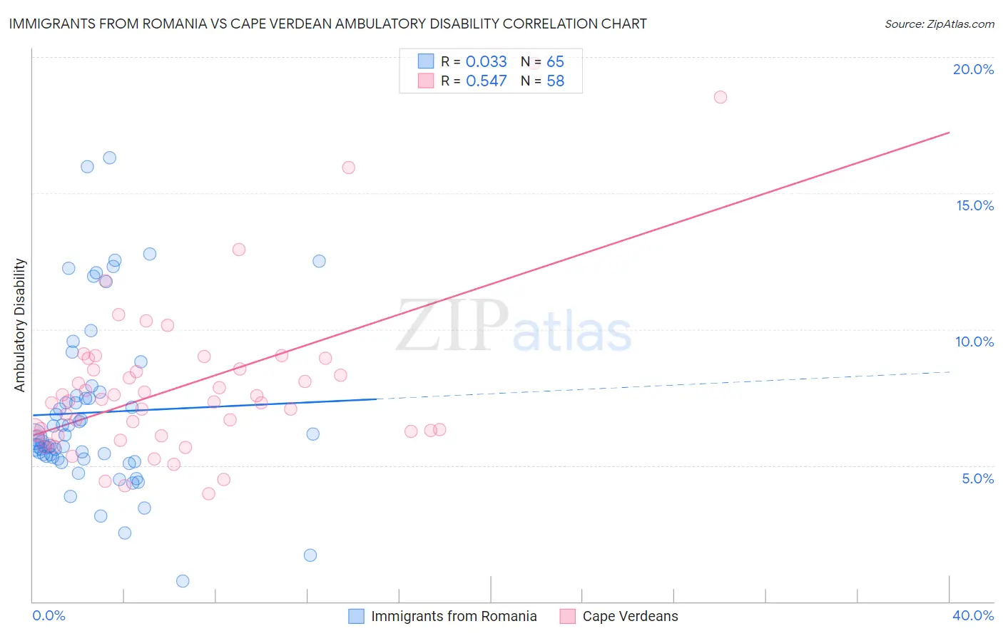 Immigrants from Romania vs Cape Verdean Ambulatory Disability