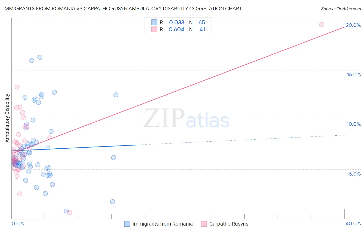 Immigrants from Romania vs Carpatho Rusyn Ambulatory Disability