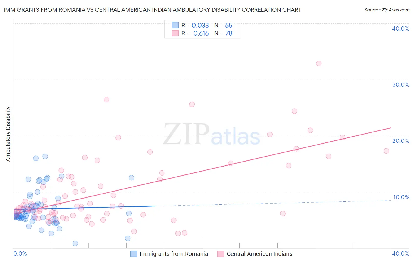 Immigrants from Romania vs Central American Indian Ambulatory Disability