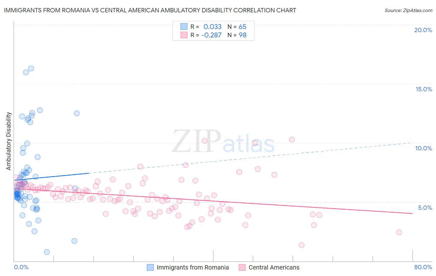 Immigrants from Romania vs Central American Ambulatory Disability