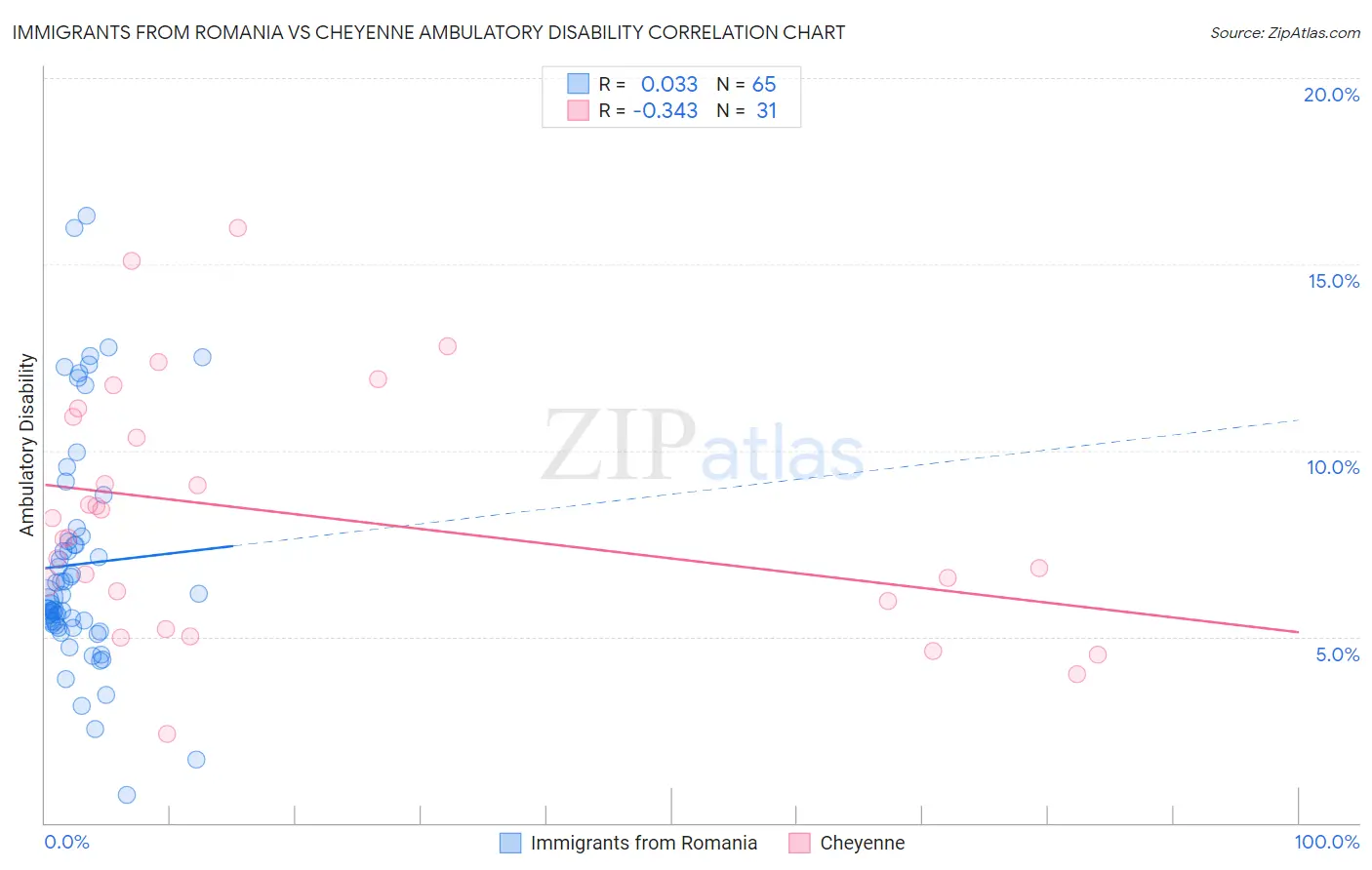 Immigrants from Romania vs Cheyenne Ambulatory Disability
