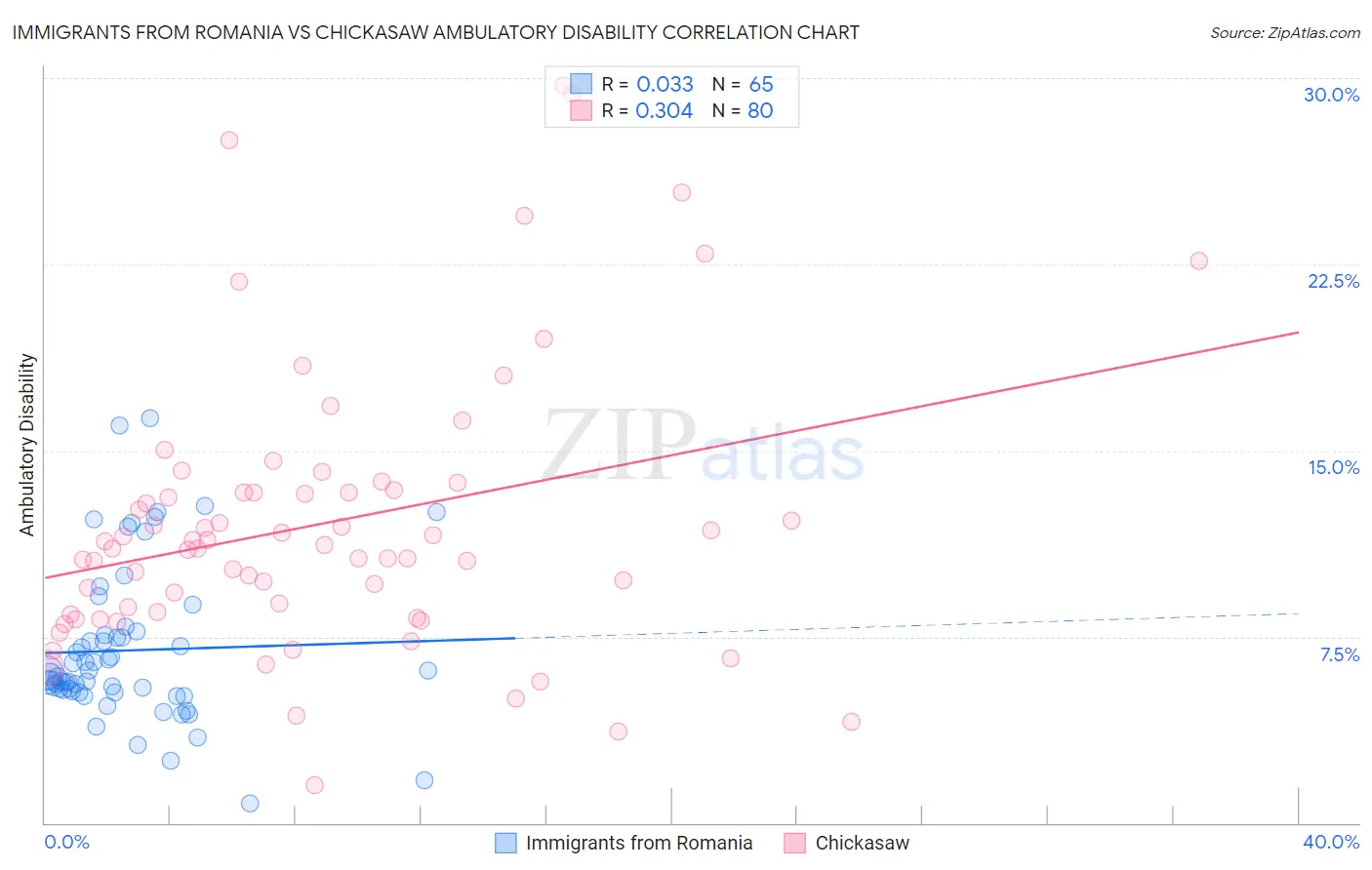 Immigrants from Romania vs Chickasaw Ambulatory Disability