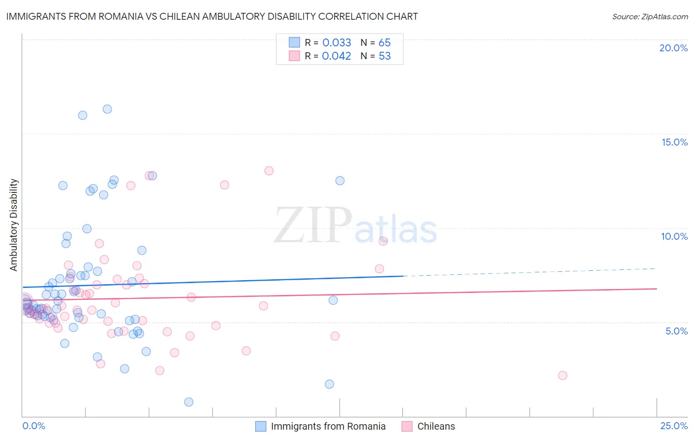 Immigrants from Romania vs Chilean Ambulatory Disability