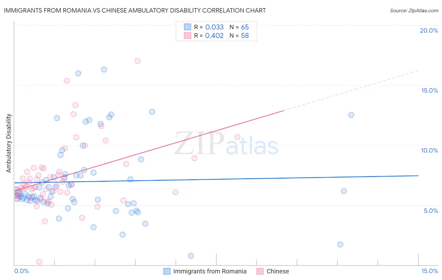 Immigrants from Romania vs Chinese Ambulatory Disability