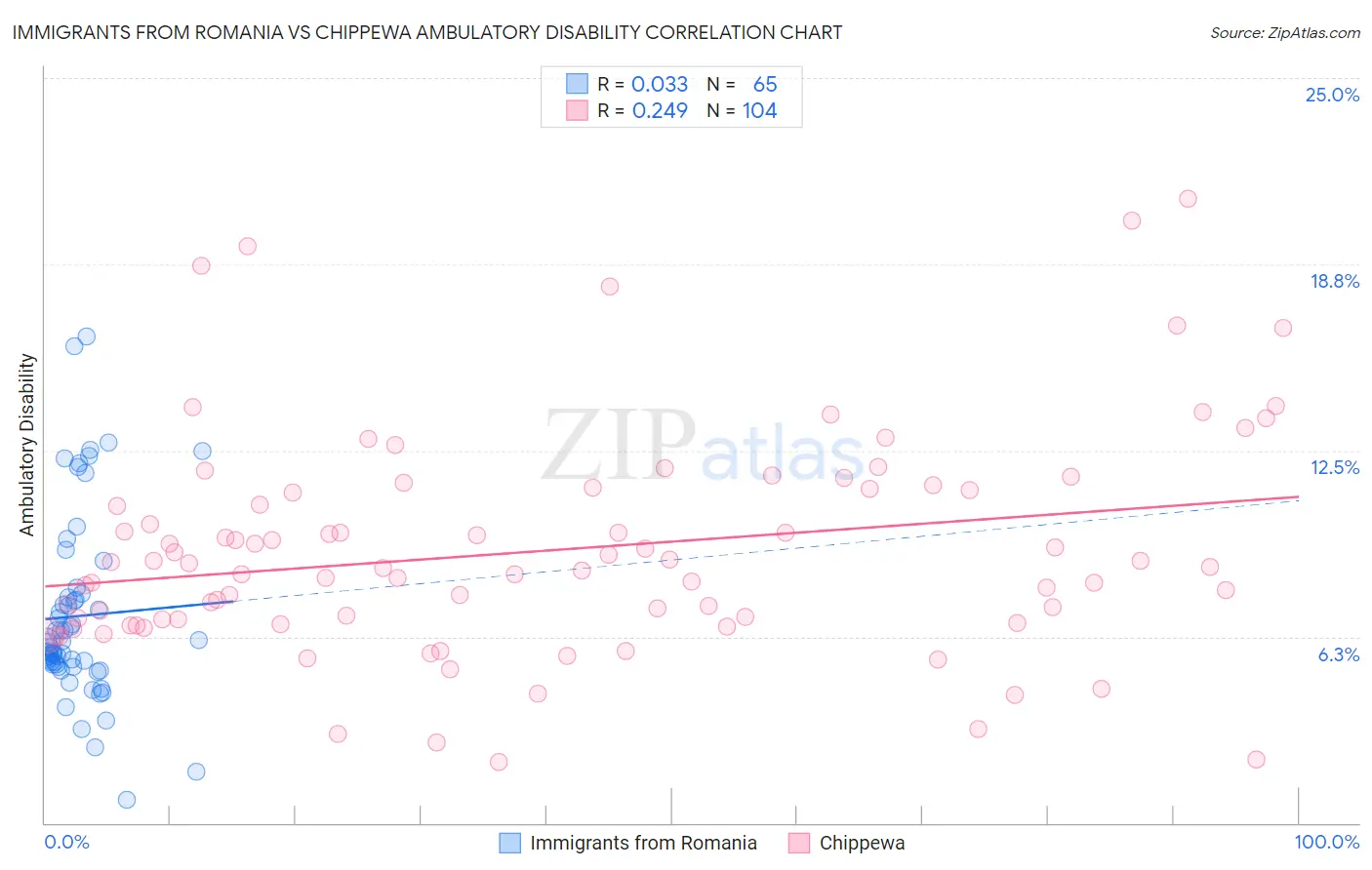 Immigrants from Romania vs Chippewa Ambulatory Disability