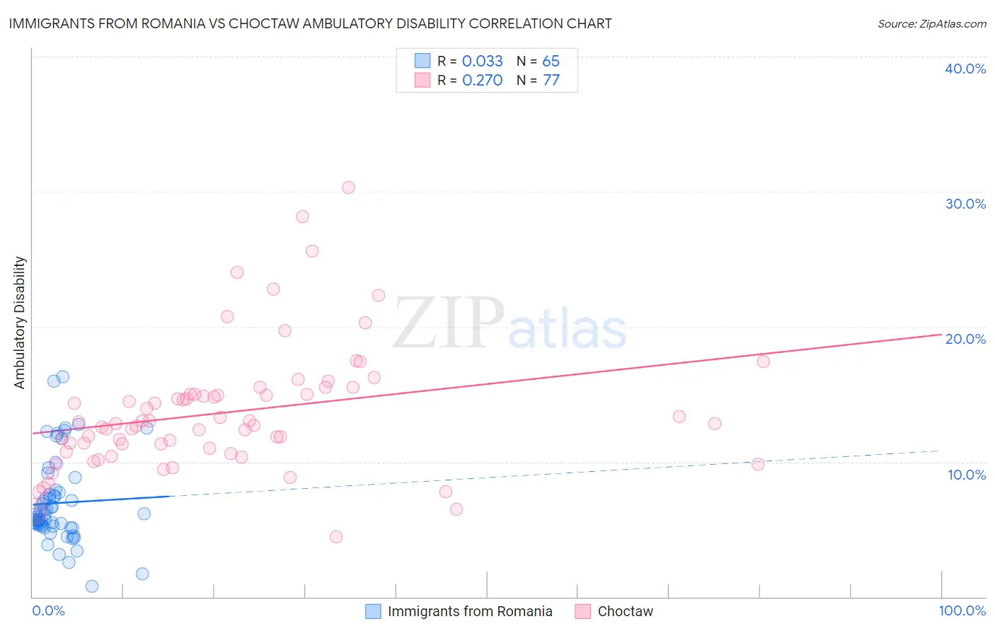 Immigrants from Romania vs Choctaw Ambulatory Disability