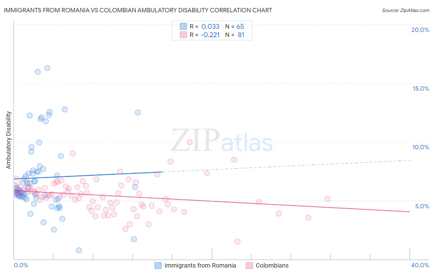 Immigrants from Romania vs Colombian Ambulatory Disability