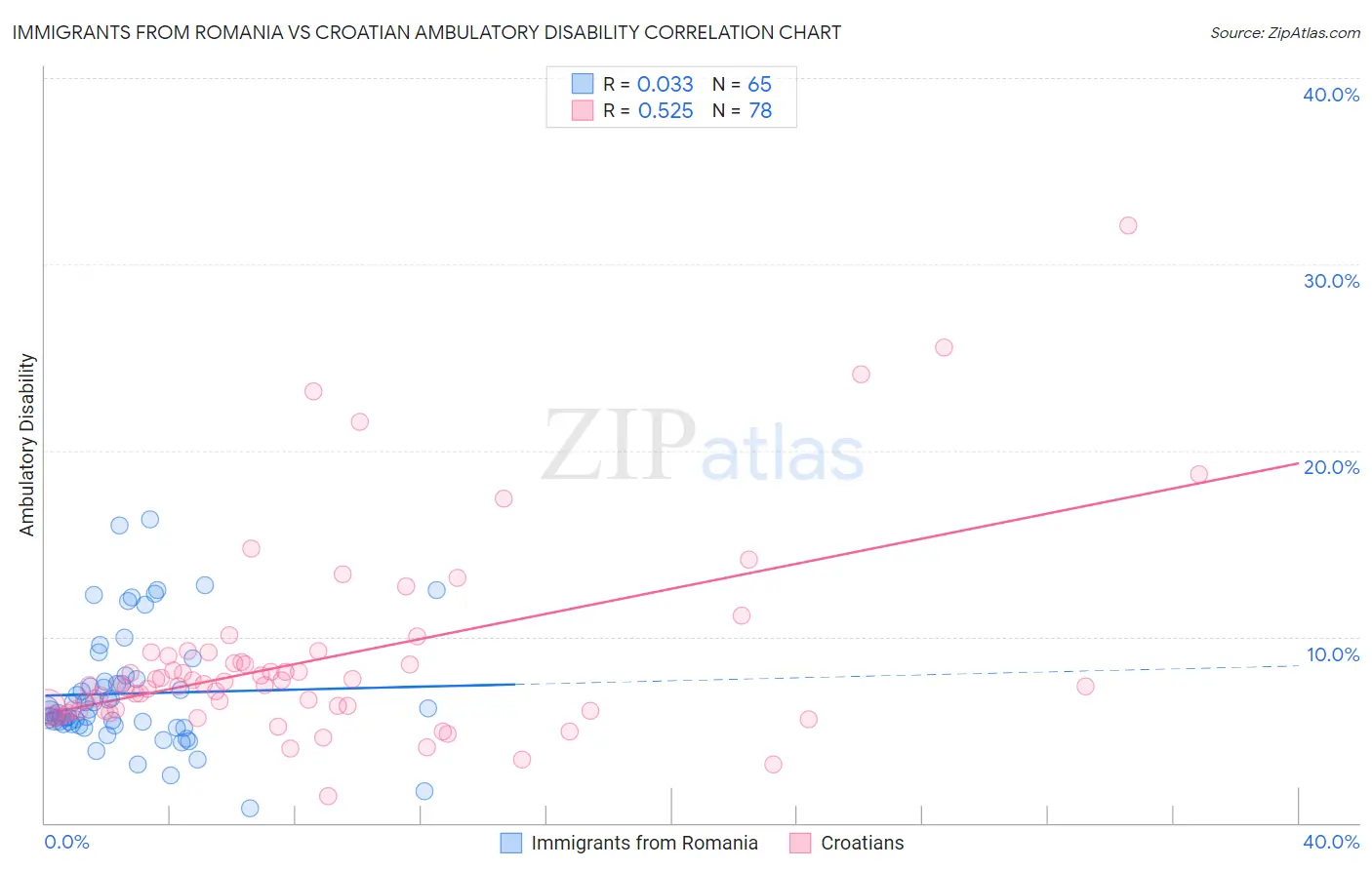 Immigrants from Romania vs Croatian Ambulatory Disability