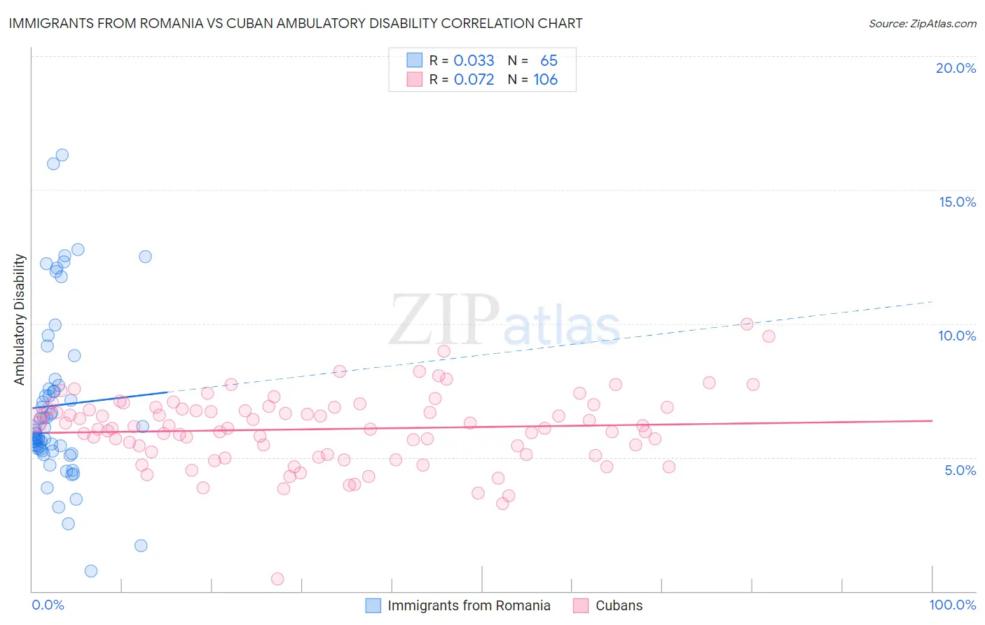 Immigrants from Romania vs Cuban Ambulatory Disability