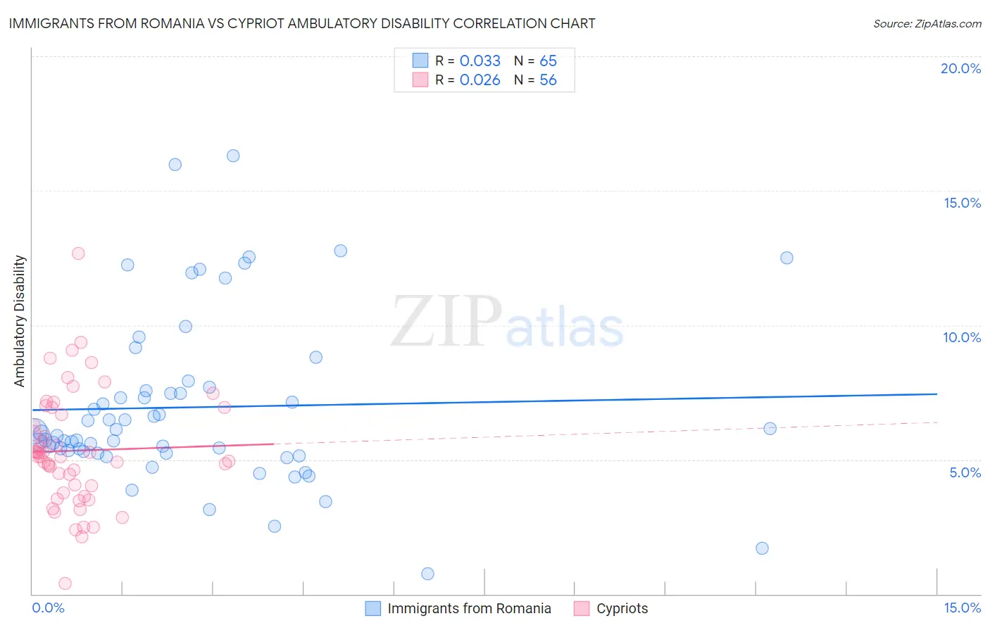 Immigrants from Romania vs Cypriot Ambulatory Disability