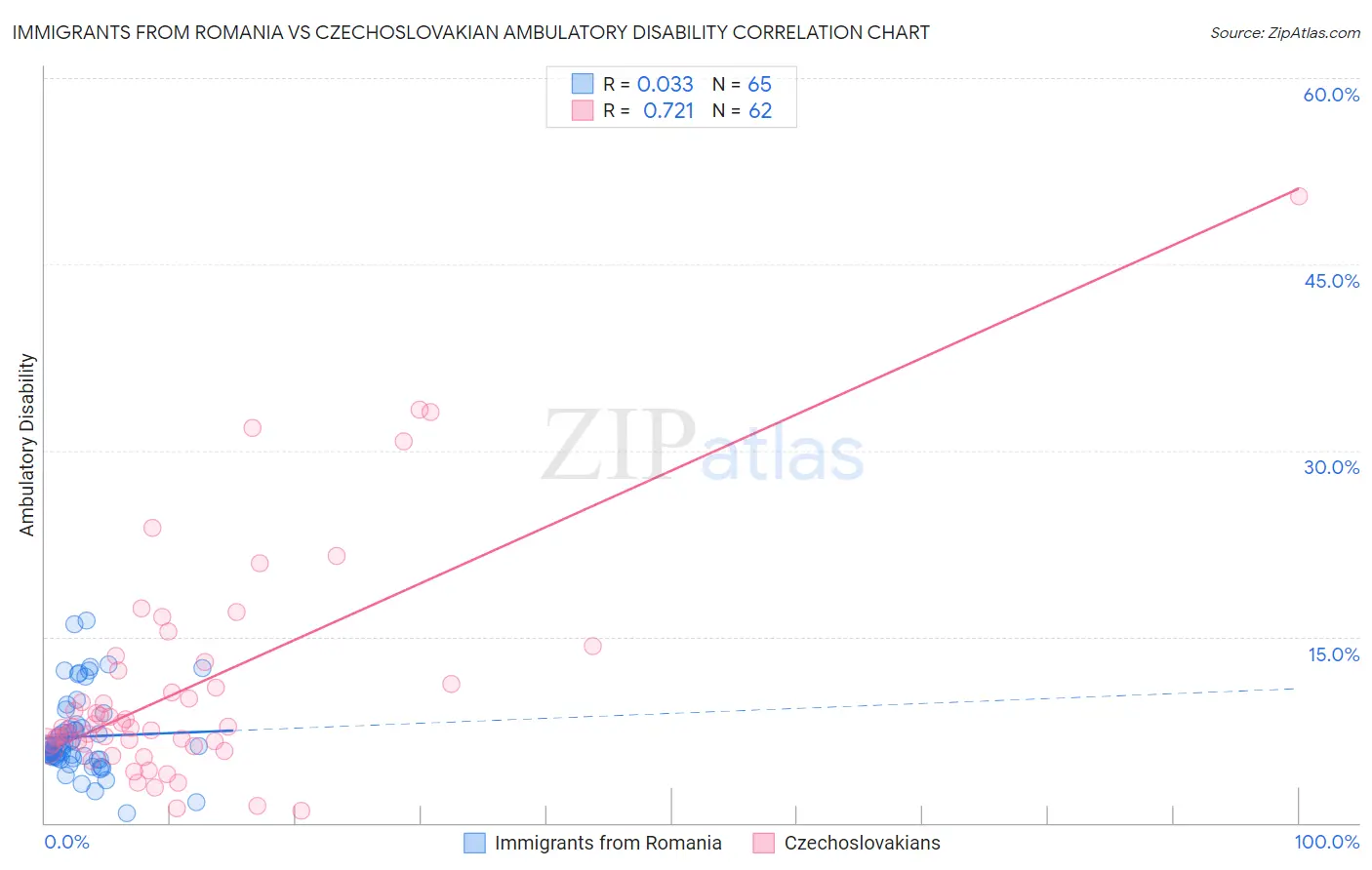 Immigrants from Romania vs Czechoslovakian Ambulatory Disability