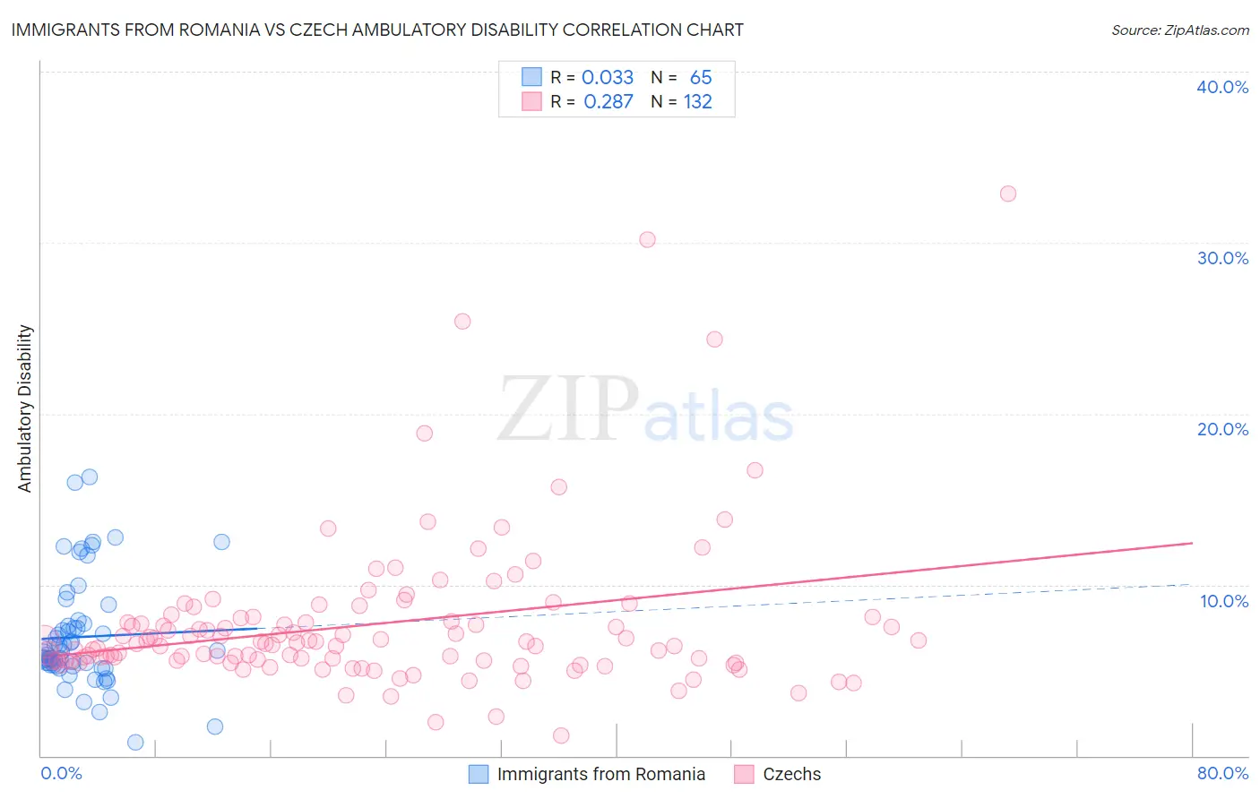 Immigrants from Romania vs Czech Ambulatory Disability