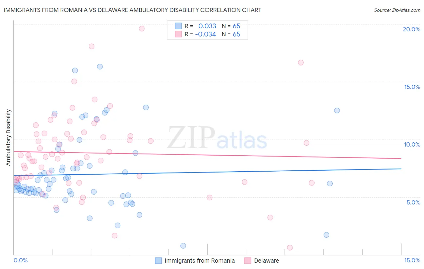 Immigrants from Romania vs Delaware Ambulatory Disability