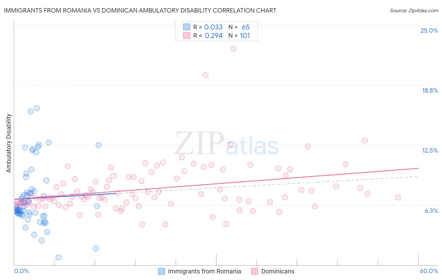 Immigrants from Romania vs Dominican Ambulatory Disability