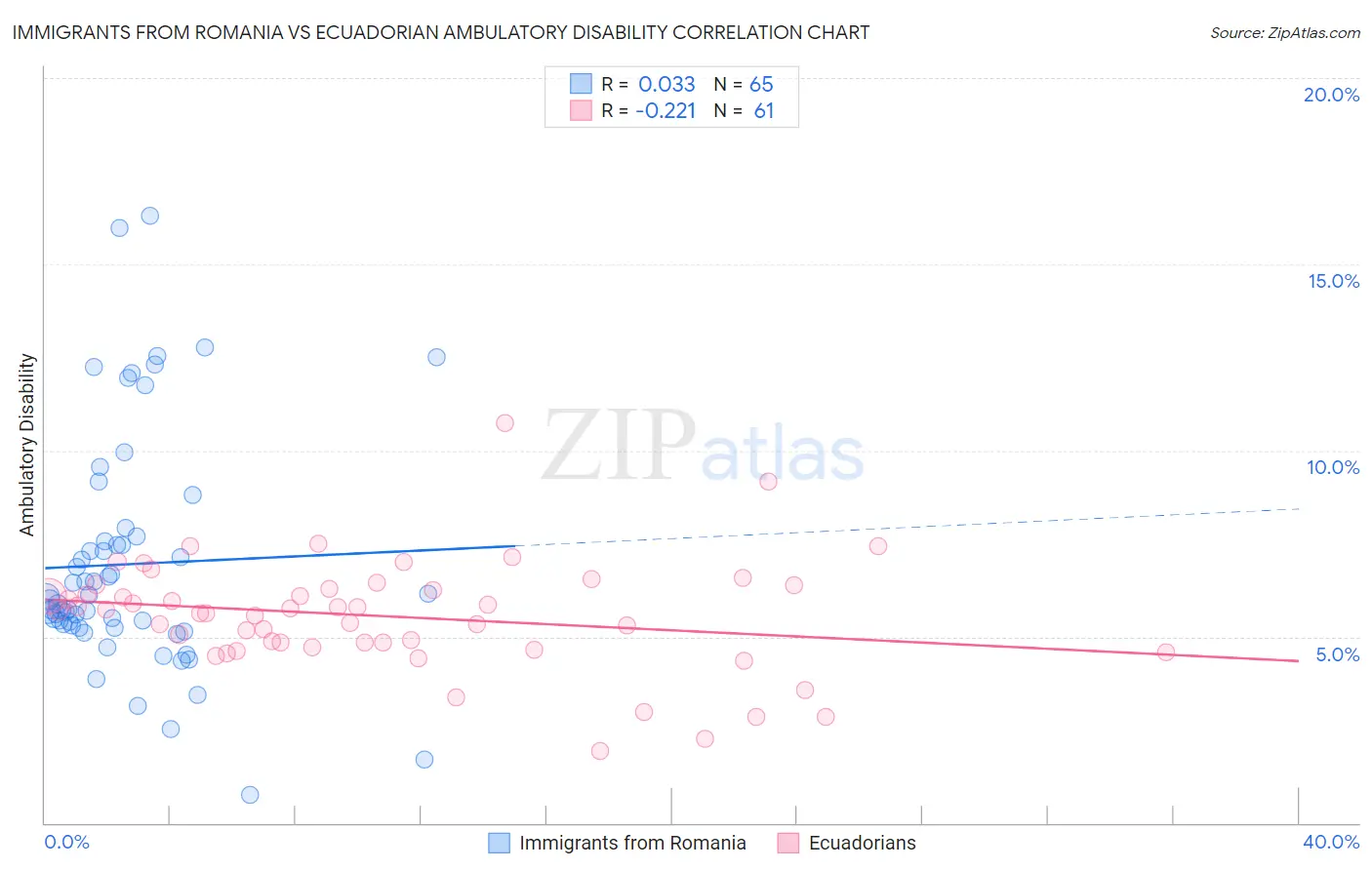 Immigrants from Romania vs Ecuadorian Ambulatory Disability