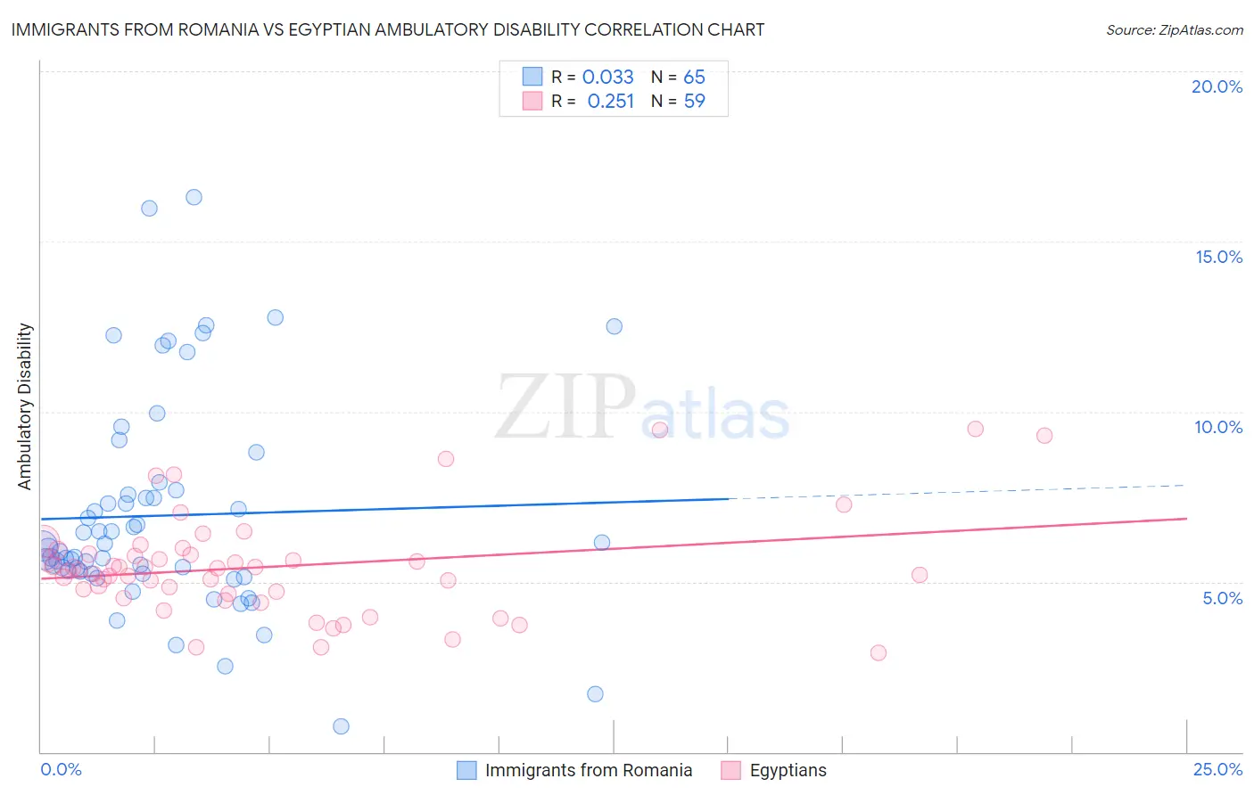 Immigrants from Romania vs Egyptian Ambulatory Disability