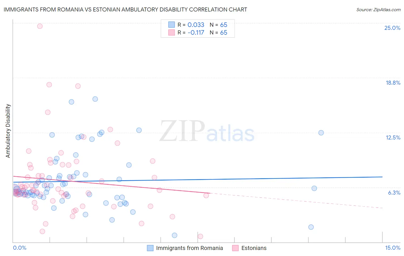 Immigrants from Romania vs Estonian Ambulatory Disability