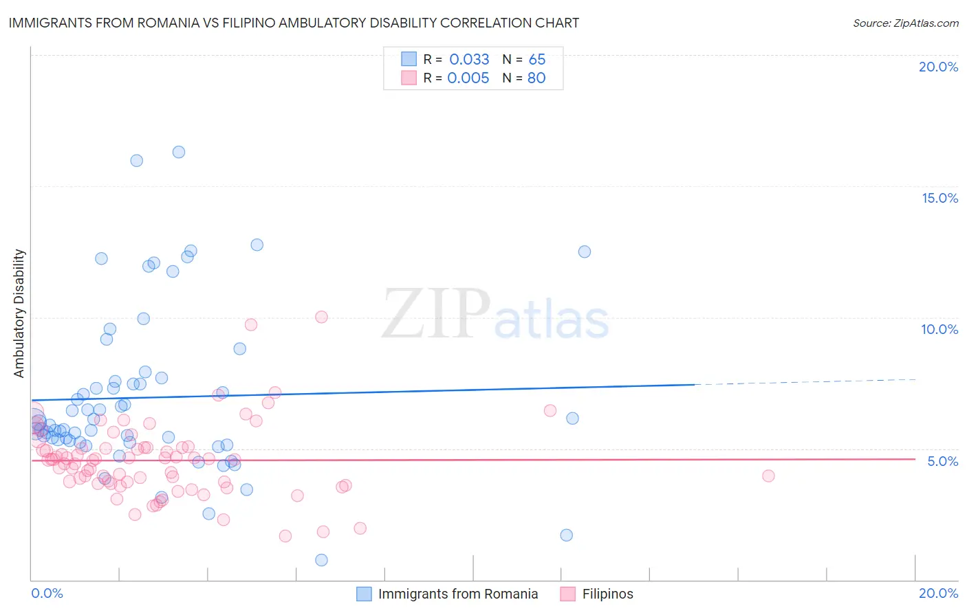Immigrants from Romania vs Filipino Ambulatory Disability