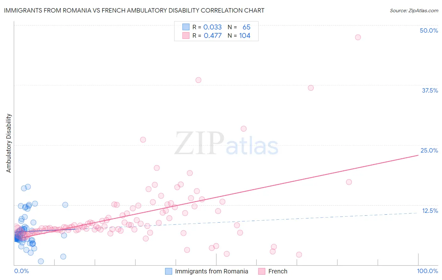 Immigrants from Romania vs French Ambulatory Disability